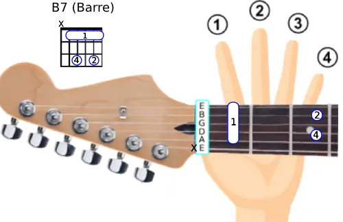 Image of the open B Flat 7 chord.