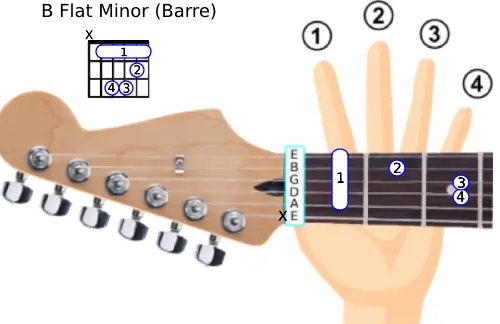 Image of the open B Flat Minor chord.