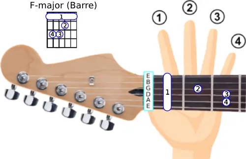Image of the F Barre chord.