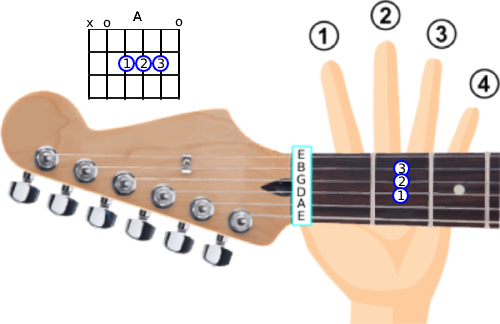 Image of the open A chord.