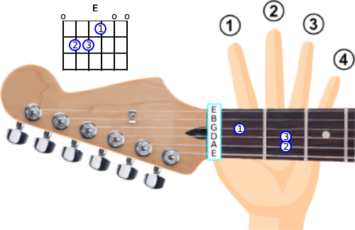 Image of the open E chord.